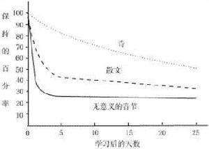 艾宾浩斯记忆曲线