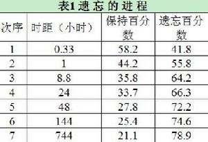 艾宾浩斯记忆曲线